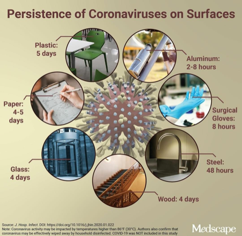 Coronaviruses on Surfaces